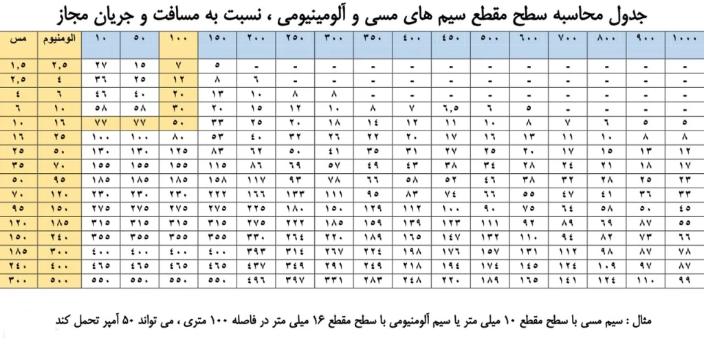 جدول محاسبه سطح مقطع سیم مسی و آلومینیومی