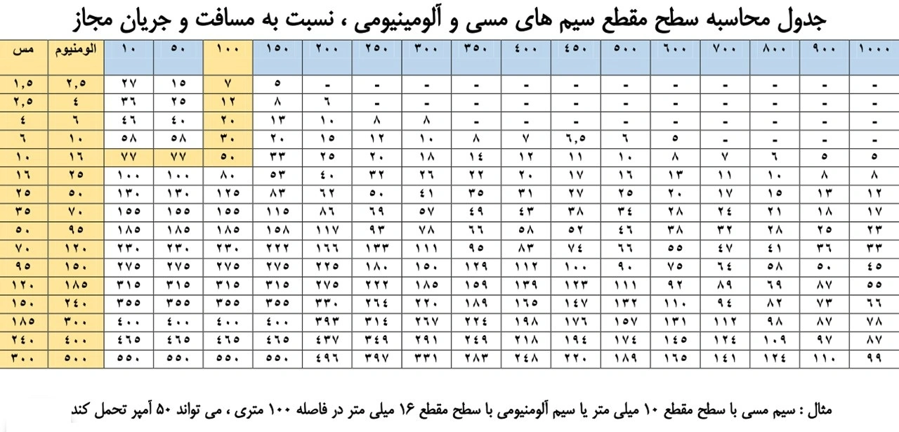 جدول محاسبه سطح مقطع سیم مسی و آلومینیومی