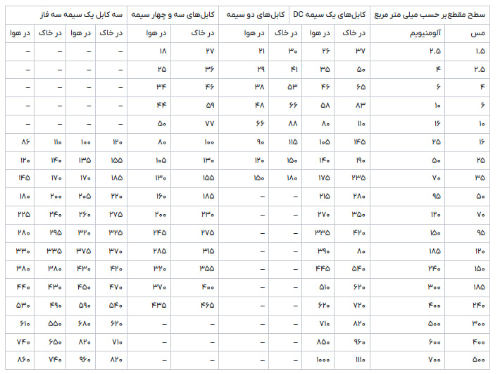 جدول جریان در مدار سه فاز